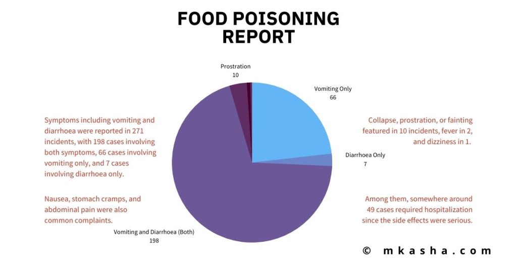 Fear of Food Poisoning