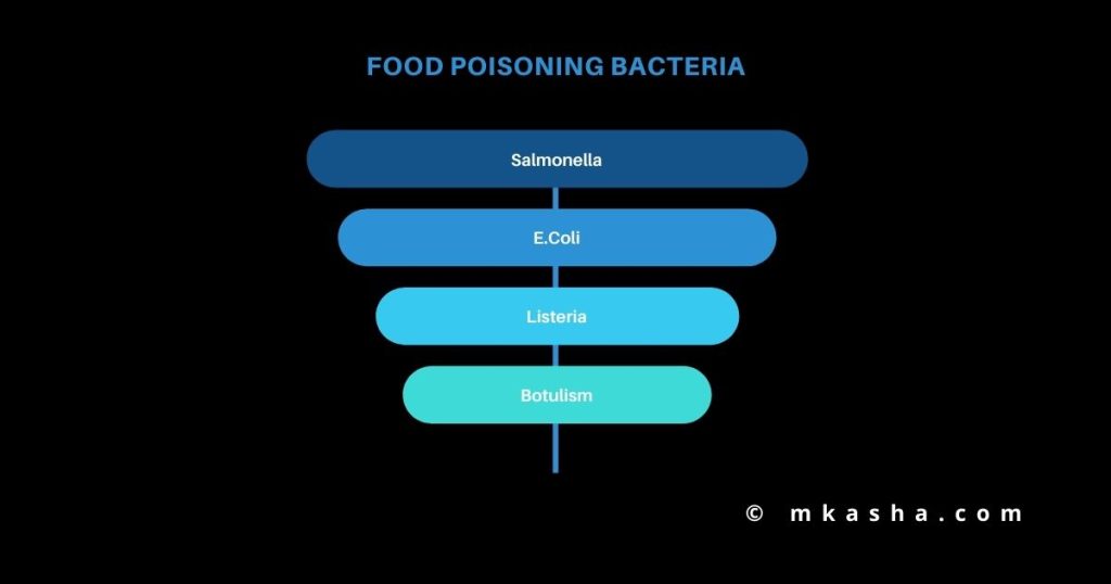 Fear of Food Poisoning