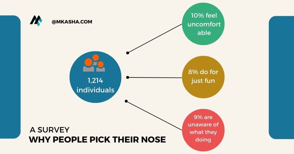 A survey on nose picking infection